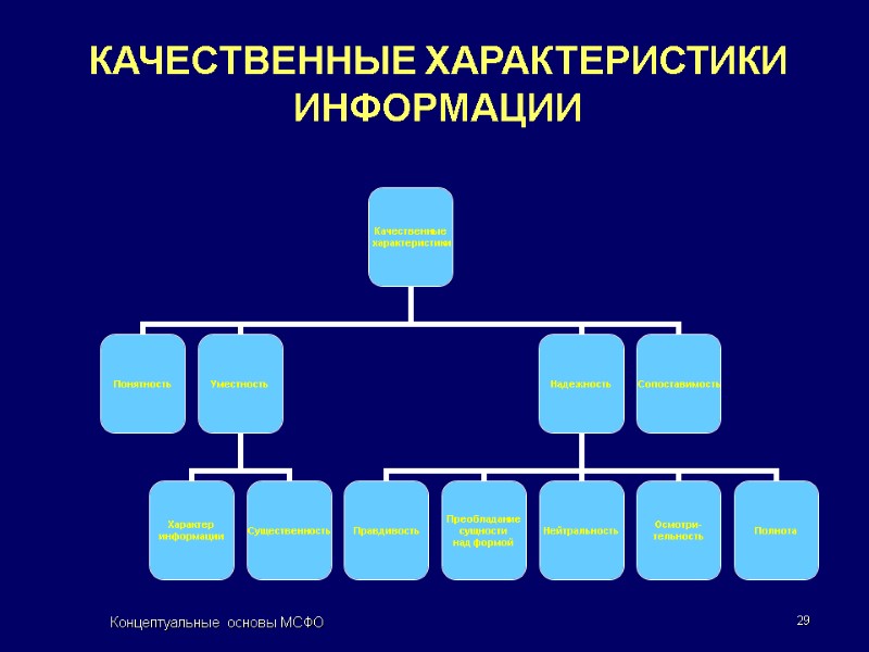 Концептуальные основы МСФО 29 КАЧЕСТВЕННЫЕ ХАРАКТЕРИСТИКИ ИНФОРМАЦИИ